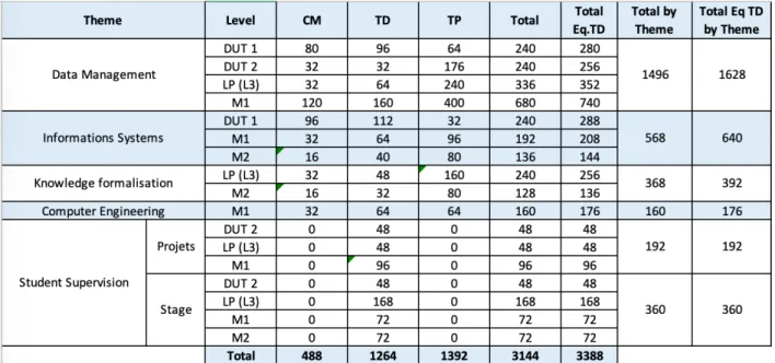 Table 3 - Teaching and student supervision between 2012 and 2020. 