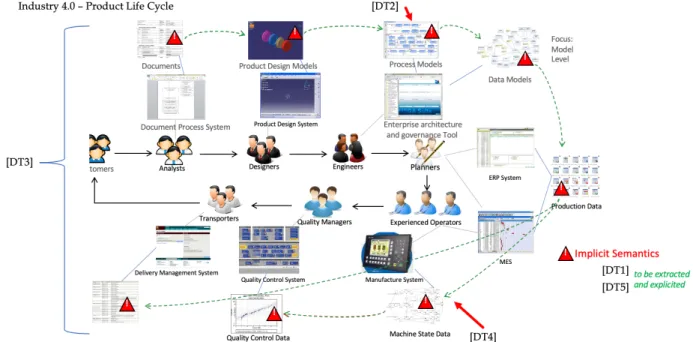 Figure 7 Contribution of supervised PhD theses in the issue of formalization of knowledge in an Industry 4.0 context  (this image is adapted from DT1 image) 