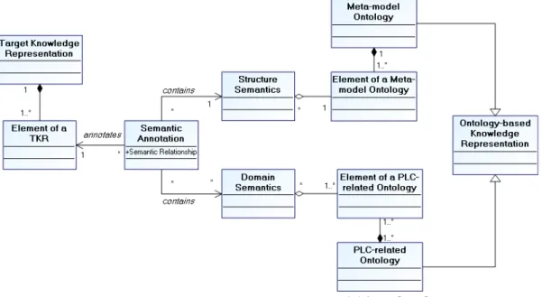 Figure 8 – Semantic annotation metamodel from [C14] 