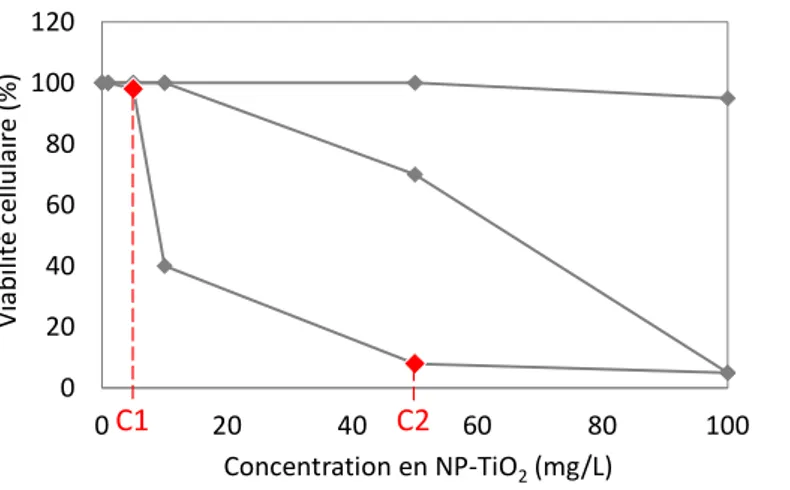Figure 6. Effet de la concentration en  cellules (10 7 , 10 8 , 10 9  cellules par mL)  sur la toxicité (estimée en CFU) des  NP-TiO 2 