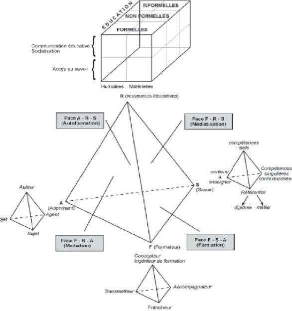 Figure 3 : pyramide pédagogique des dispositifs autonomisants (Poisson, 2011) 