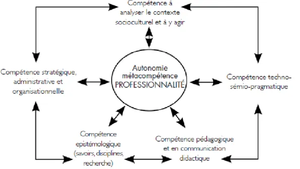 Figure 5 : profil nouveau des compétences de l’enseignant-chercheur en lien  avec ses usages du numérique (Barbot, Massou, 2011c : 158) 