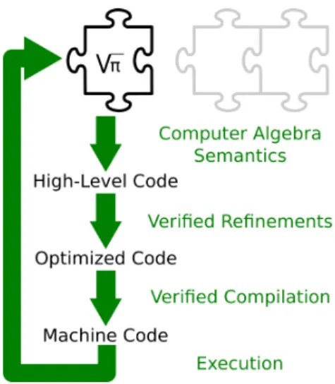 Figure 5.1 illustrates this approach on the example of estimating √