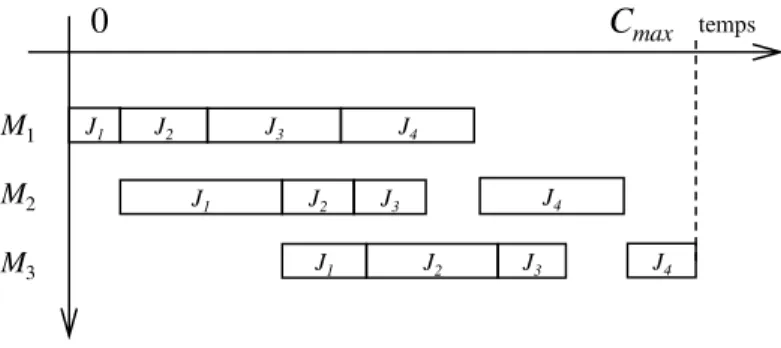 Figure 1-1. Diagramme de Gantt d’un flowshop à 4 jobs et 3 machines. 