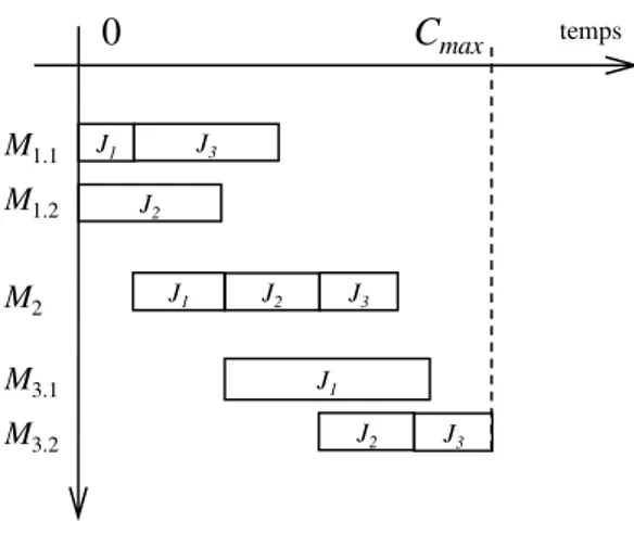 Figure 1-2. Diagramme de Gantt pour un flowshop hybride à 3 jobs et 3 étages. 
