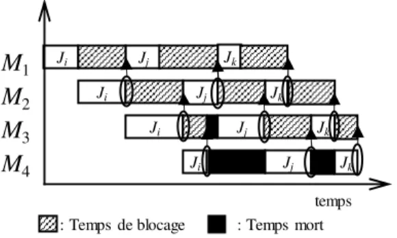 Figure 1-5. Flowshop avec la contrainte de blocage RCb*. 