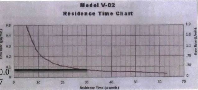 Figure 3-10:  Flow rate  (gal/min) versus  residence time (sec).  Given the experimentally determined residence  time of 30  seconds,  a flow rate  of 0.07 gallons  per minute  is  used in the continuous  cycle system.