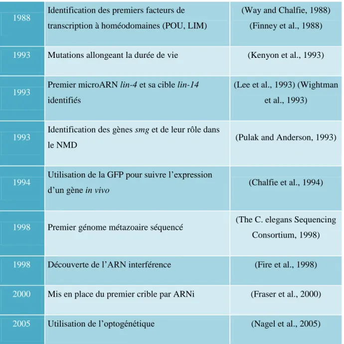 Figure 11 : Découvertes et travaux majeurs effectués grâce à l’organisme modèle Caenorhabditis  elegans
