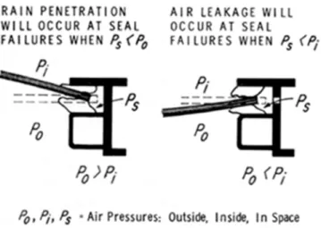 Figure 5. Effects of pressure differentials.