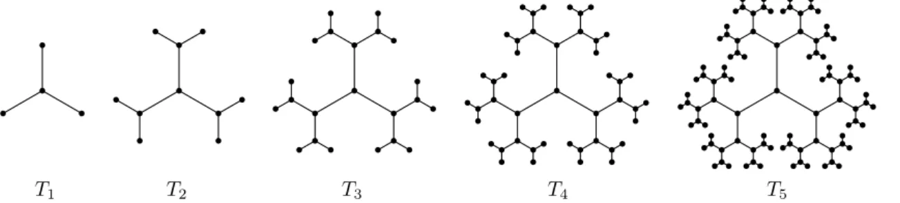 Figure 8. The family of trees T k : the tree T 1 is the tripod and T k+1 is obtained from T k by connecting two new nodes to each leaf of T k .