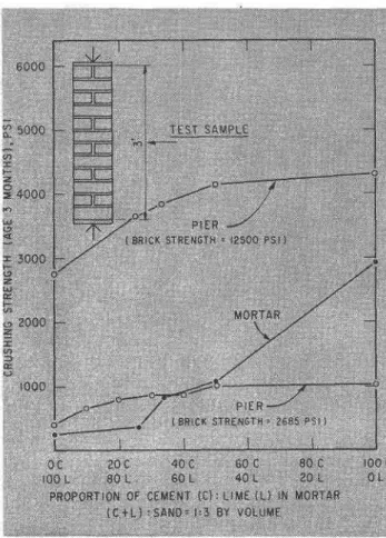 Figure  3, Mortar  compositioit  anil  strength  in  relation  to  strength ol  brickuork.