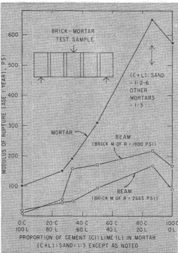 Figure  4.  Transoerse strength  oJ mortm  and, brickwork.