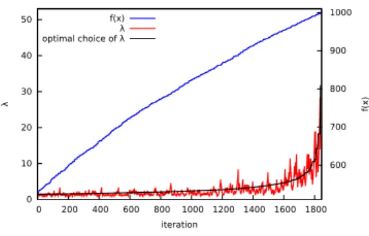 Figure 4.1: Evolution of the self-adjusting (red) vs. the optimal (black) choice of λ in one random run of the (1 + (λ, λ)) GA on OneMax , plotted against the iteration.