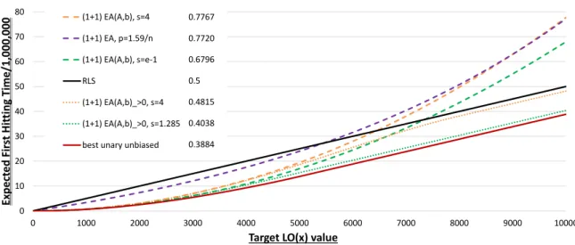 Figure 4.3: Expected fixed target running times for LeadingOnes in dimension n = 10 000