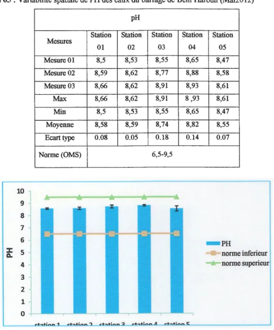 Tableau 05 : Variabilité spatiale de PH des eaux du barrage de Beni Haroun (Mai2012)  pH 