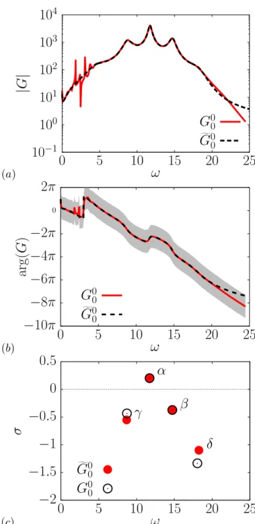 Figure 2.15  Comparaison entre le modèle G 0 0 (ligne rouge) basé sur la résolvante, et le modèle réduit Ge 0 0 (ligne noire) obtenu par les sous-espaces : réponse fréquentielle en gain (a) et phase (b) (la partie grisée correspond à | arg(G) − arg(G 00 ) 