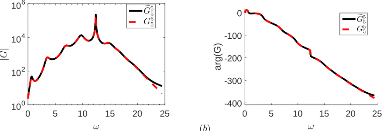 Figure 2.16  Comparaison entre le modèle G 5 5 et le modèle réduit G e 5 5 par les sous-espaces : réponse fréquentielle en gain (a) et phase (b)