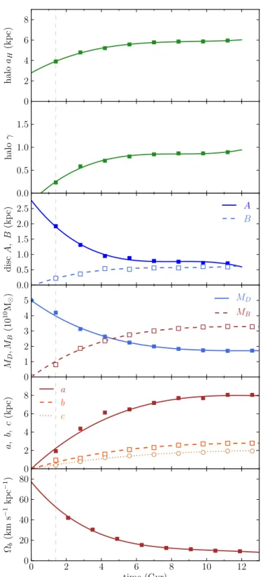 Figure 1.2: Time evolution of the halo, disc and bar parameters, measured from the N -body simulation (points) and supplied to the analytical model (tted polynomials)