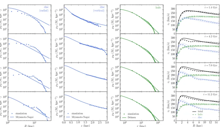 Figure 1.3: (Colour online) Parameters of the Dehnen halo prole and of the MiyamotoNagai disc are obtained by tting the circular velocity curves at each time
