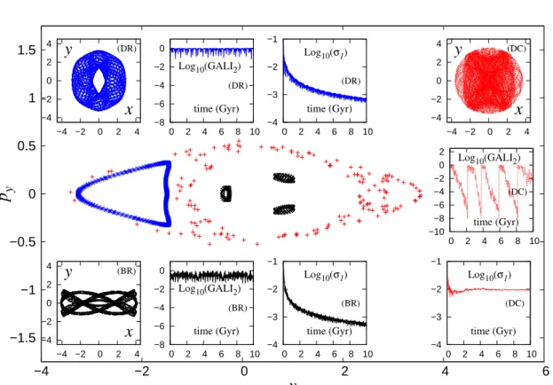 Figure 1.5: The Poincaré Surface of Section dened by x = 0, p x ≥ 0 with H = −0.19, for three typical orbits (two regular and one chaotic) being integrated for 10 Gyr