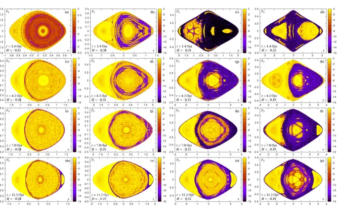 Figure 1.6: The (in)stability map for the 2-d.o.f. frozen potential case using a grid of ≈ 100 000 initial conditions on the PSS and integrating them for 10 Gyr