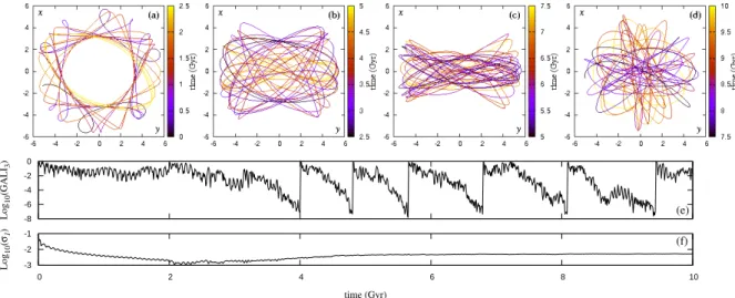 Figure 1.9: Same as in Fig. 1.8 but for the 3-d.o.f. disc-like orbit D1 . Note, that here the disc- disc-like pattern slightly varies from cases to case