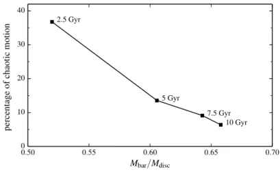 Figure 1.10: Fraction of chaotic motion within the bar as a function of relative bar mass.