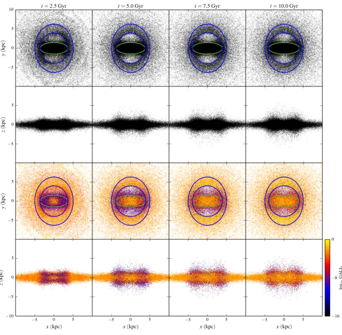 Figure 1.11: Upper rows: face-on and edge-on views of the ensemble of orbits at the end of each time window