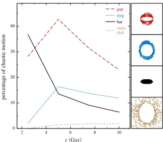 Figure 1.12: Fraction of chaotic motion as a function of time, measured within dierent regions of the disc