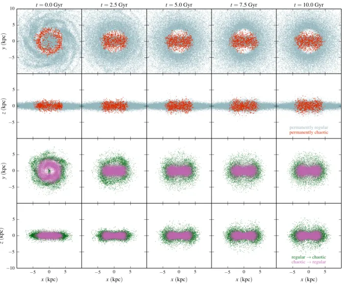 Figure 1.13: Evolution of regular/chaotic regimes separated in dierent congurations. Upper rows:
