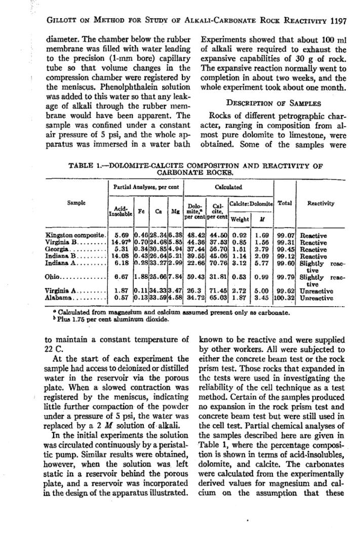 TABLE  1.-DOLOMITE-CALCITE  COMPOSITION  AND  REACTIVITY  OF  CARBONATE  ROCKS. 