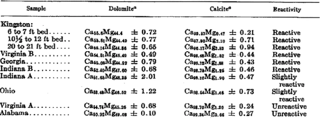 TABLE  2.--COMPOSITION  OF  CARBONATES  IN  TERMS  OF  MOLAR  PER  CENT. 