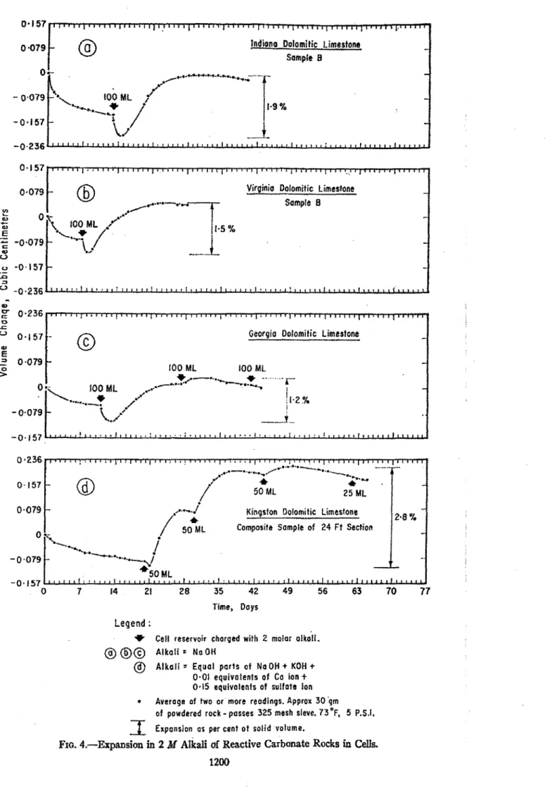 FIG.  4.-Expansion  in  2  d l   Alkali  of  Reactive Carbonate Rocks  in  C&amp;. 