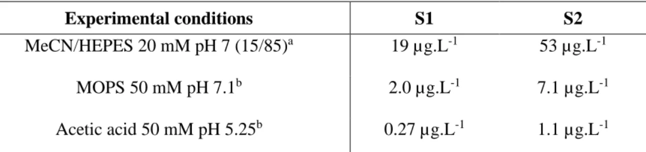 Table 1. Detection limits obtained with S1 and S2 using different conditions with the microplate  206 
