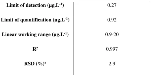 Table 2. Analytical features of the microplate protocol with S1. Buffer: Acetic acid 50 mM pH 217 