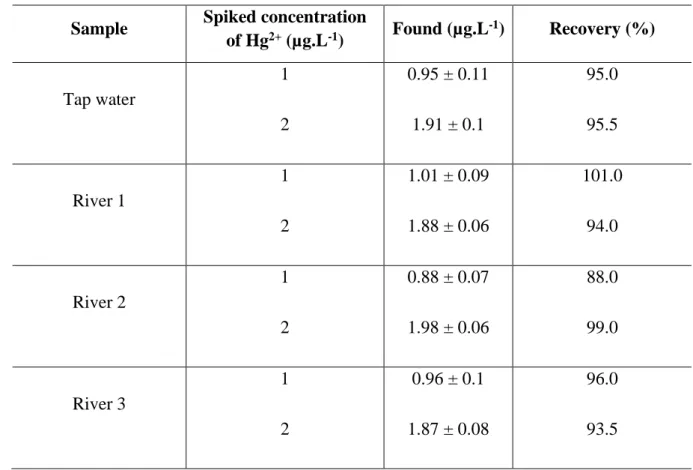 Table 4. Detection of Hg 2+  in spiked real water samples using the microplate protocol