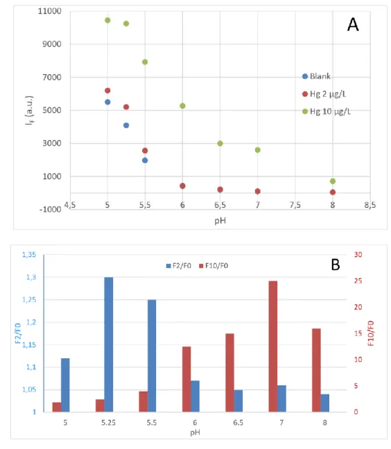Figure  3.  Comparison  of  the  response  of  S1  with  two  standard  solutions,  depending  on  the  399 