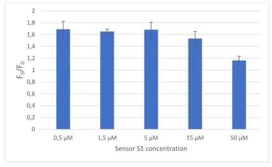 Figure 4. Influence of the sensor S1 concentration on the fluorescence response. Microplate  405 
