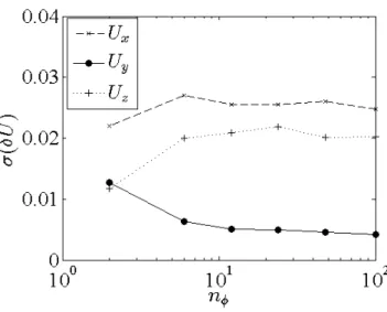 Fig. 5 Standard deviation σ U of the difference of nodal displacement between measured and prescribed displacement field, for a rigid body rotation along the y-axis, vs