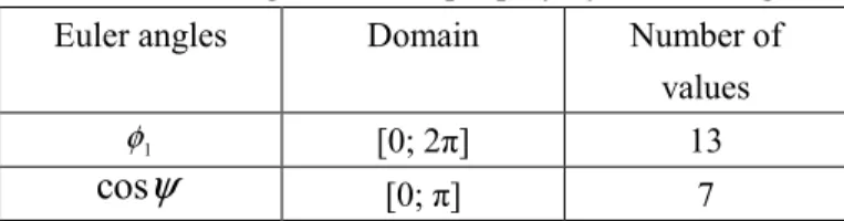 TABLE 1 Euler angles of isotropic polycrystal of 546 grains 