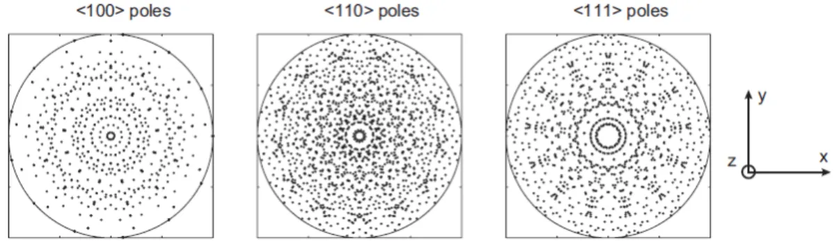 Fig. 2. Pole figure associated with the distribution function of orientations 546 discrete grains  uniformly distributed in space 