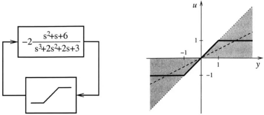 Figure  1-12:  3d-order  system  with  unstable  nonlinearity  sector an  on/off  controller  defined  as