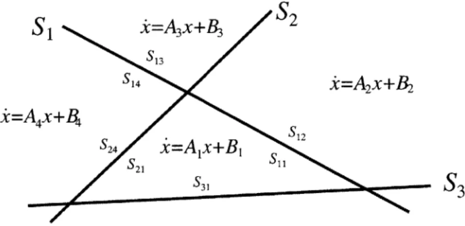 Figure  3-1:  Piecewise  Linear  System  with  a  memoryless  switching  rule
