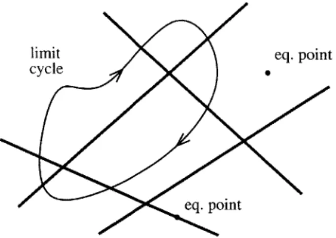 Figure  3-7:  PLS  with  limit  cycles  and  equilibrium  points