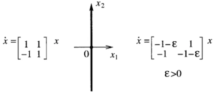 Figure  4-1:  PLS  composed  of  an  unstable  and  a  stable  linear  systems