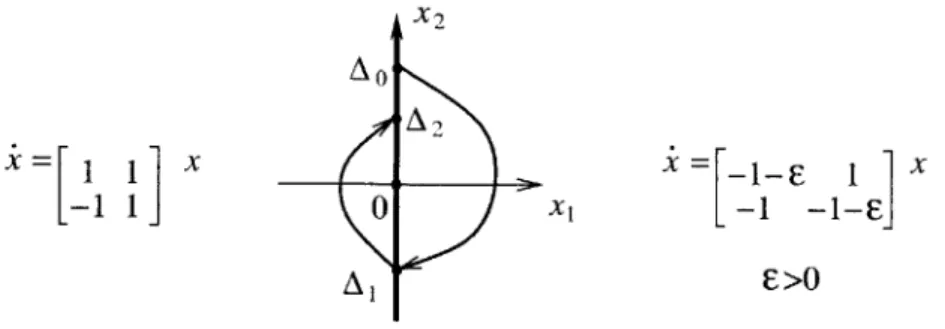 Figure  4-2:  Maps  from  one  switching  surface  to  the  next  switching  surface where  Hi(ti)  - eAiti,  for  i  =  1,  2