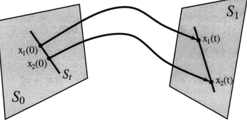 Figure  4-6:  Every  point  in  St  has  a  switching  time  of t