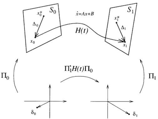 Figure  4-7:  n - 1  dimensional  map Meaning  of  condition  (4.7)