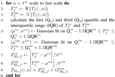 Fig. 1. Distributions of the real part of the TF coefficients at different scales for different normalizations