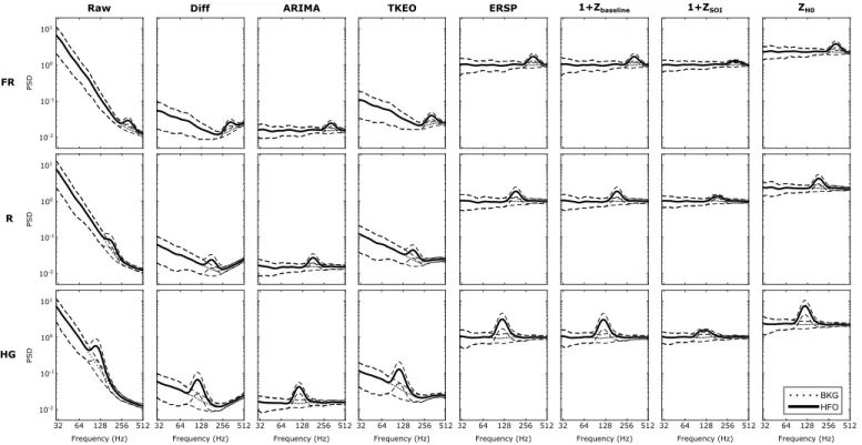 Fig. 3. The effect of the several methods on the spectrum are shown. 100 simulations of BKG with HFOs (SNR = 10 dB) were generated